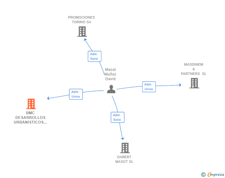 Vinculaciones societarias de BMC DESARROLLOS URBANISTICOS SL