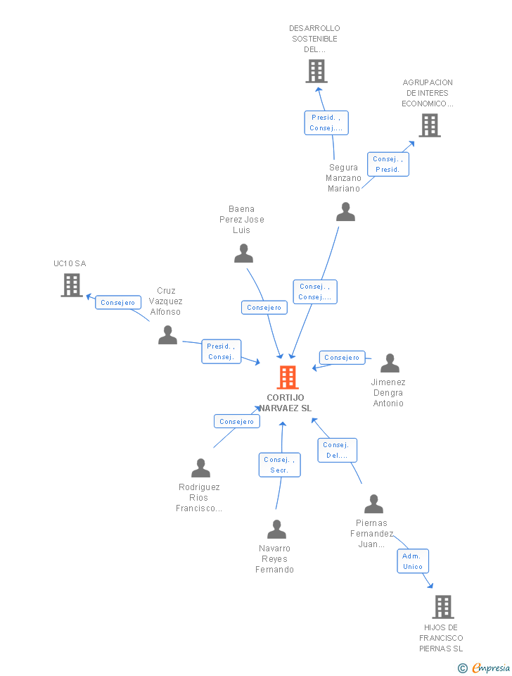 Vinculaciones societarias de CORTIJO NARVAEZ SL