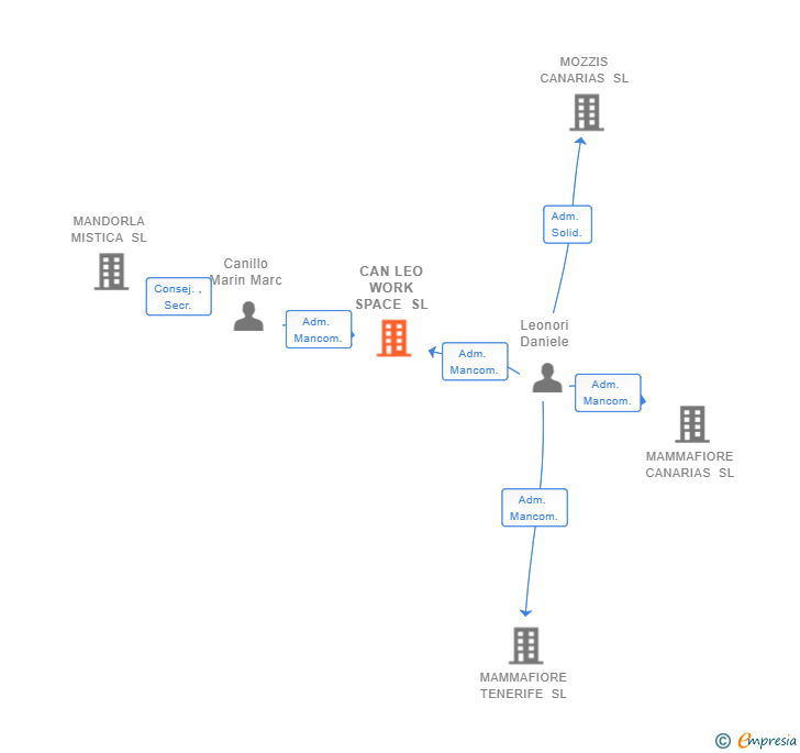Vinculaciones societarias de CAN LEO WORK SPACE SL