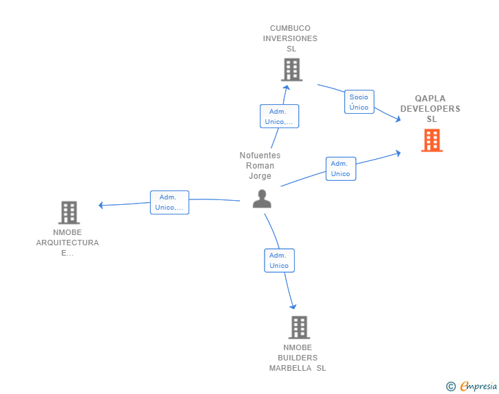 Vinculaciones societarias de QAPLA DEVELOPERS SL