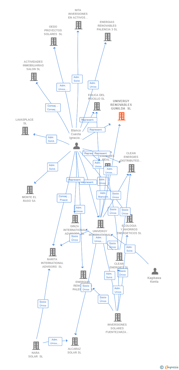 Vinculaciones societarias de UNIVERGY RENOVABLES GUNILDA SL