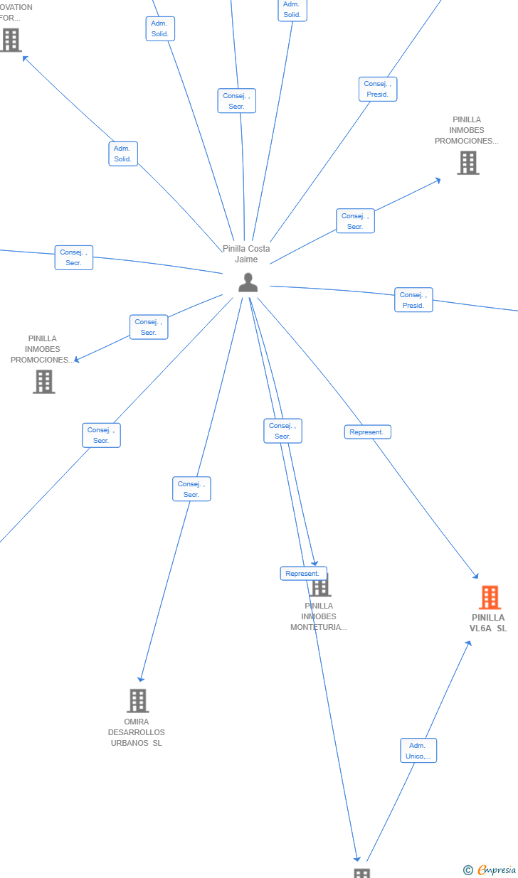 Vinculaciones societarias de PINILLA VL6A SL