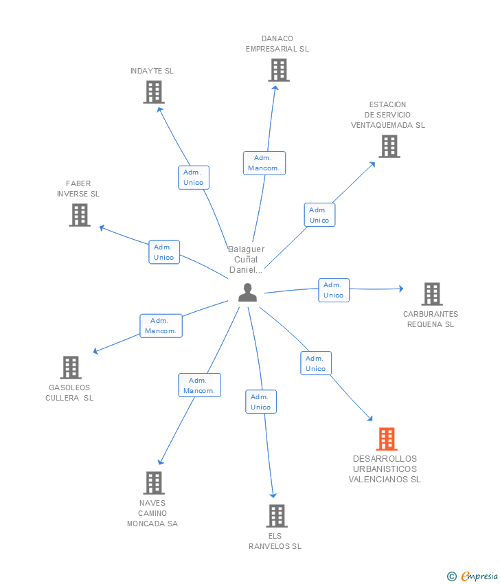 Vinculaciones societarias de DESARROLLOS URBANISTICOS VALENCIANOS SL