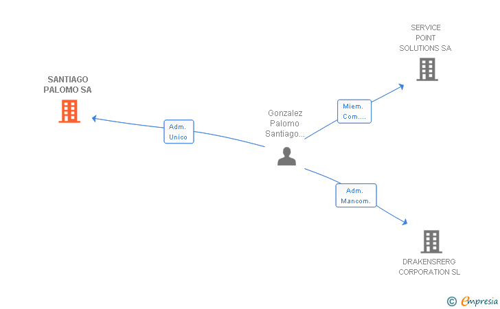 Vinculaciones societarias de SANTIAGO PALOMO SA