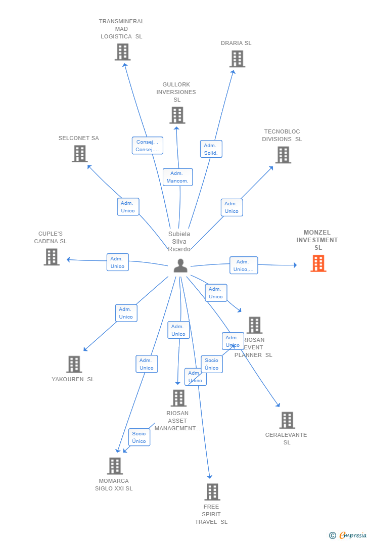 Vinculaciones societarias de MONZEL INVESTMENT SL