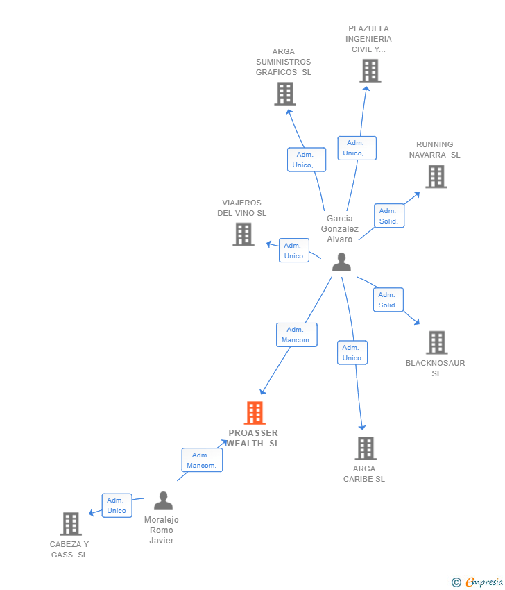 Vinculaciones societarias de PROASSER WEALTH SL