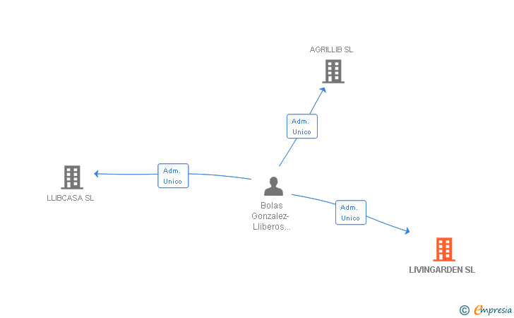 Vinculaciones societarias de LIVINGARDEN SL