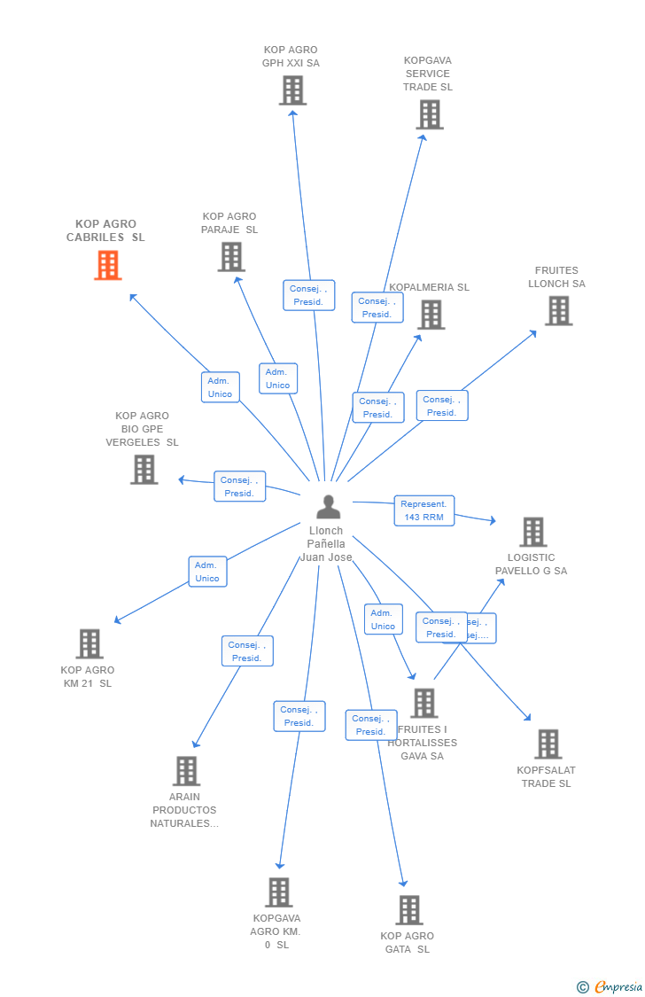 Vinculaciones societarias de KOP AGRO CABRILES SL