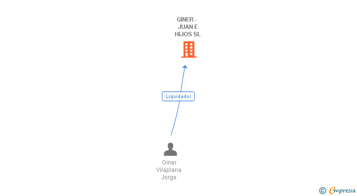 Vinculaciones societarias de GINER - JUAN E HIJOS SL