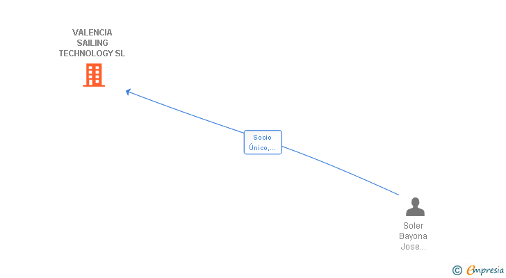 Vinculaciones societarias de VALENCIA SAILING TECHNOLOGY SL