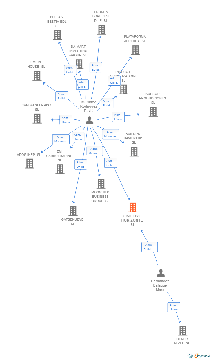 Vinculaciones societarias de OBJETIVO HORIZONTE SL