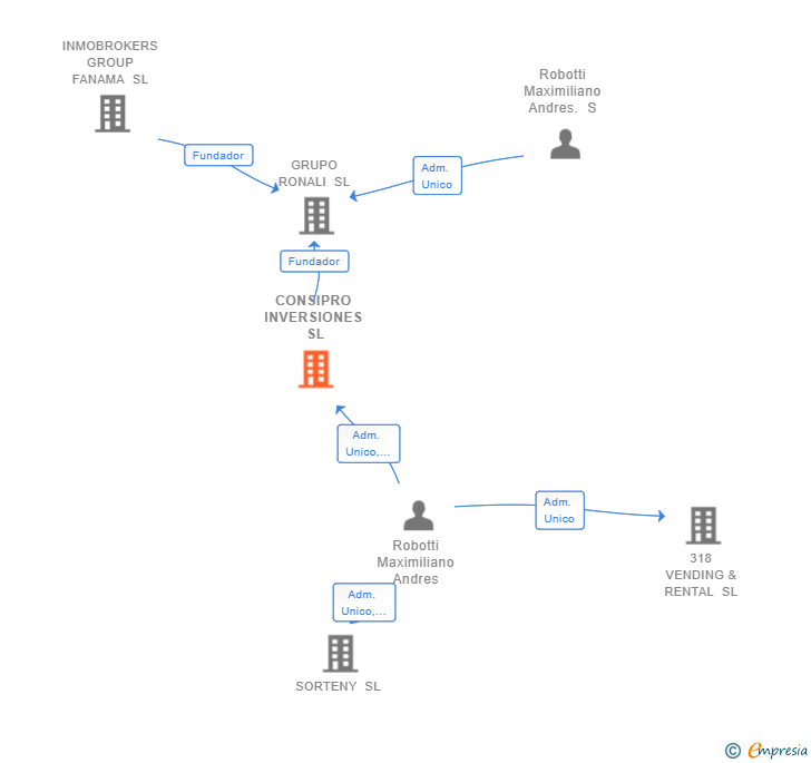 Vinculaciones societarias de CONSIPRO INVERSIONES SL
