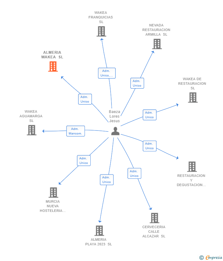 Vinculaciones societarias de ALMERIA WAKEA SL