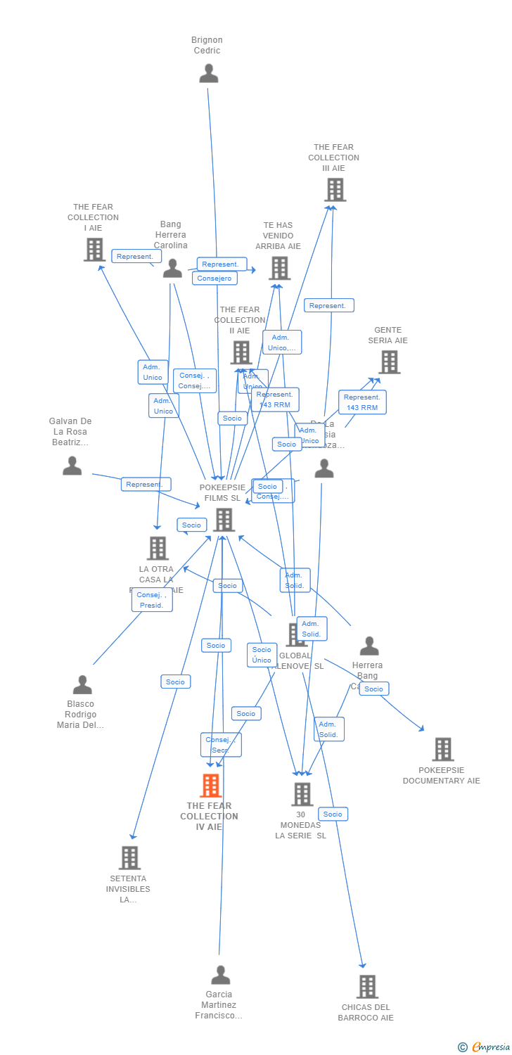 Vinculaciones societarias de THE FEAR COLLECTION IV AIE