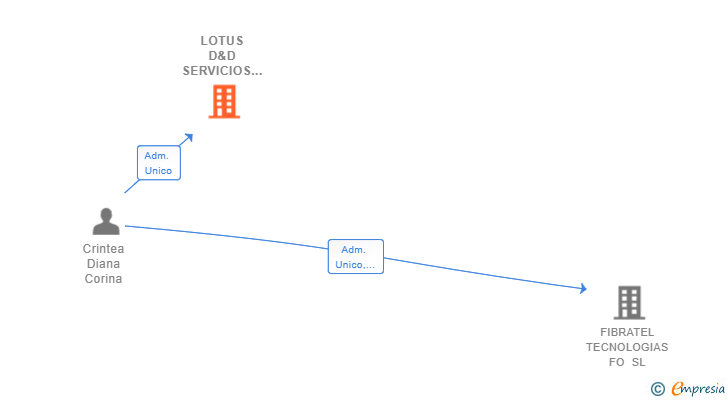 Vinculaciones societarias de LOTUS D&D SERVICIOS INTEGRALES SL