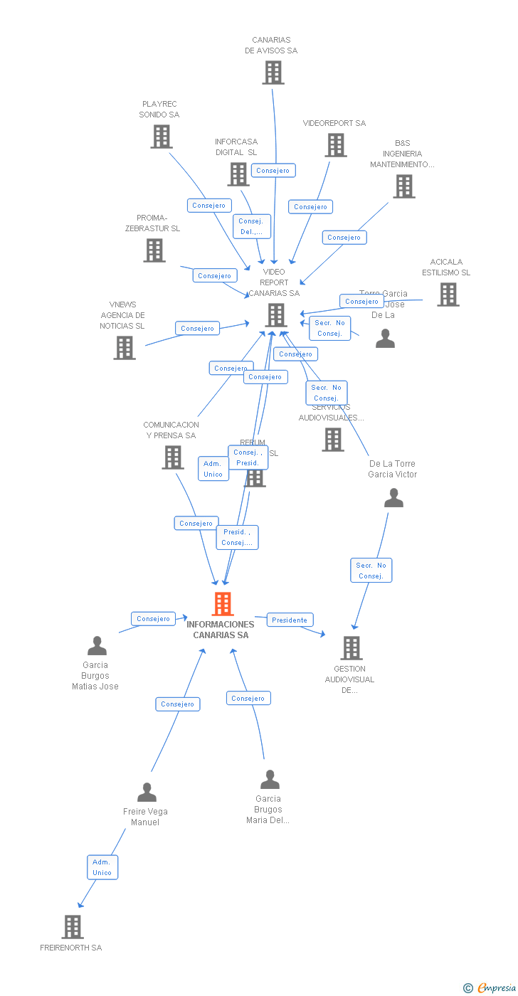 Vinculaciones societarias de INFORMACIONES CANARIAS SA