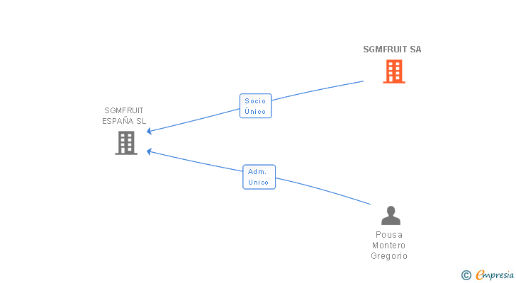 Vinculaciones societarias de SGMFRUIT SA