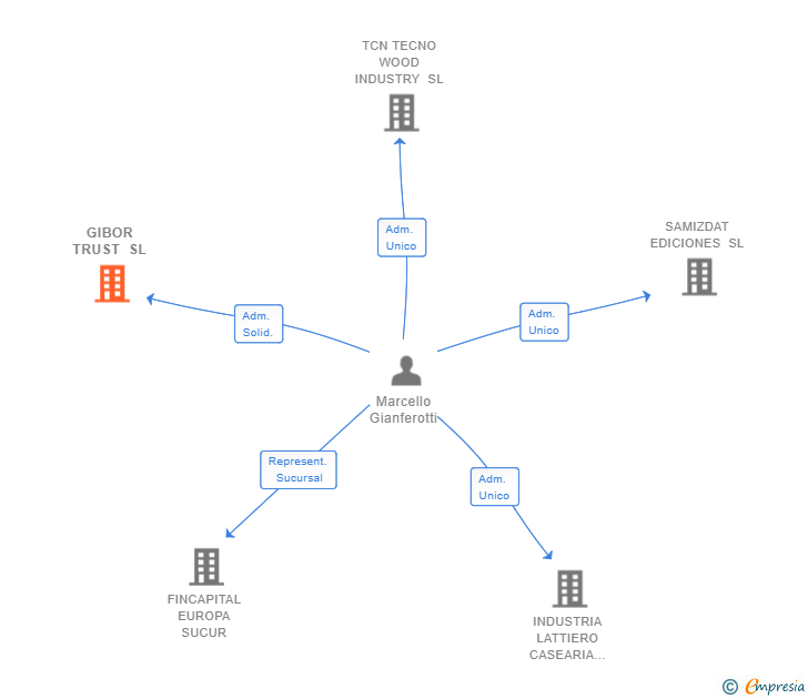 Vinculaciones societarias de GIBOR TRUST SL