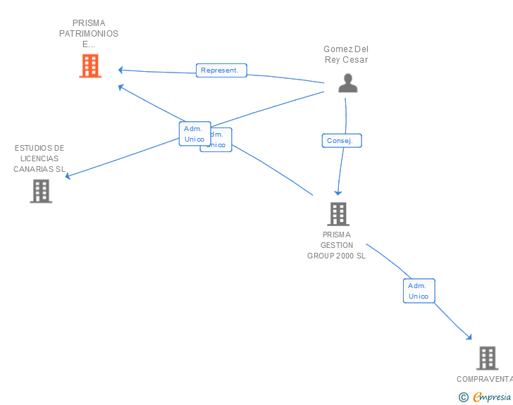 Vinculaciones societarias de PRISMA PATRIMONIOS E INVERSIONES SA