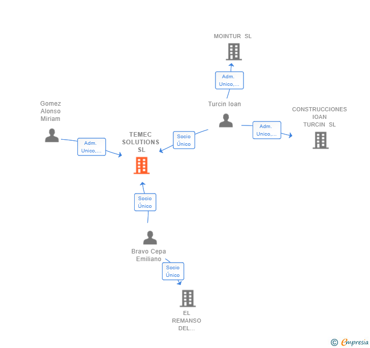 Vinculaciones societarias de TEMEC SOLUTIONS SL