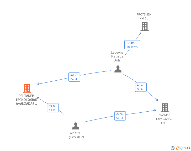 Vinculaciones societarias de DELTANEK TECNOLOGIAS AVANZADAS EN RESIDUOS SL