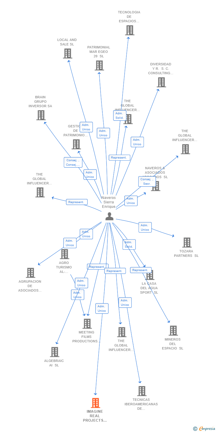 Vinculaciones societarias de IMAGINE REAL PROJECTS SL