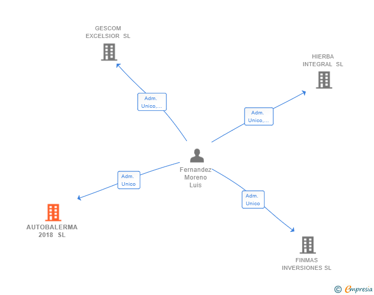 Vinculaciones societarias de AUTOBALERMA 2018 SL