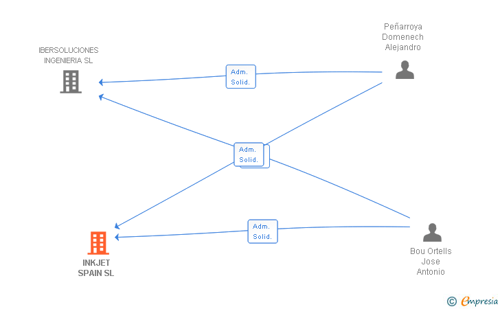 Vinculaciones societarias de MACSA IDENTIFICACION SL