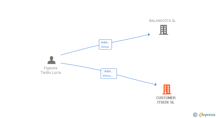 Vinculaciones societarias de CUSTOMER ITSEDE SL