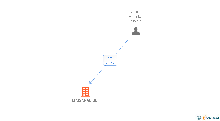 Vinculaciones societarias de MAISANAL SL