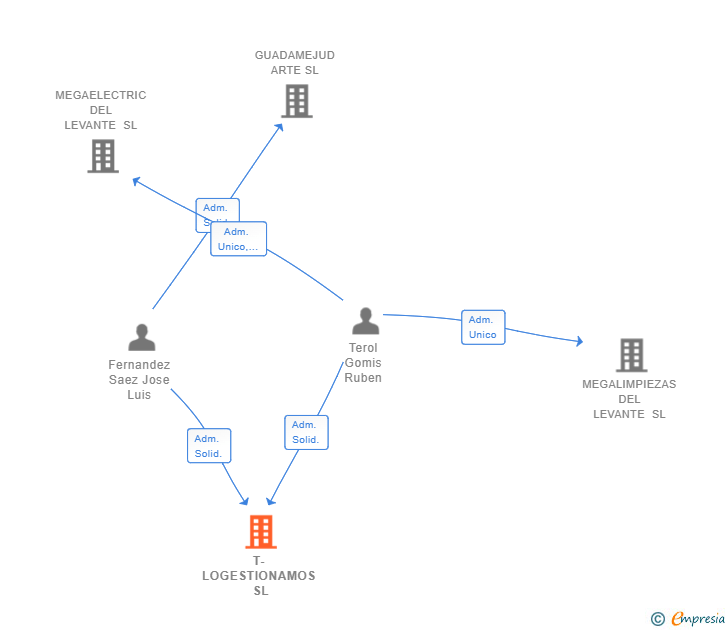 Vinculaciones societarias de T-LOGESTIONAMOS SL