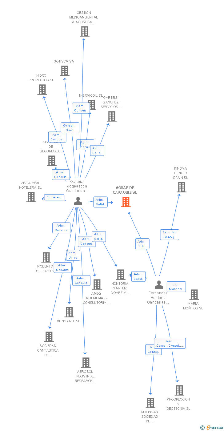 Vinculaciones societarias de AGUAS DE CARAQUIZ SL