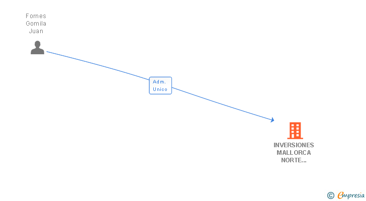 Vinculaciones societarias de URBIFORM 2006 SL