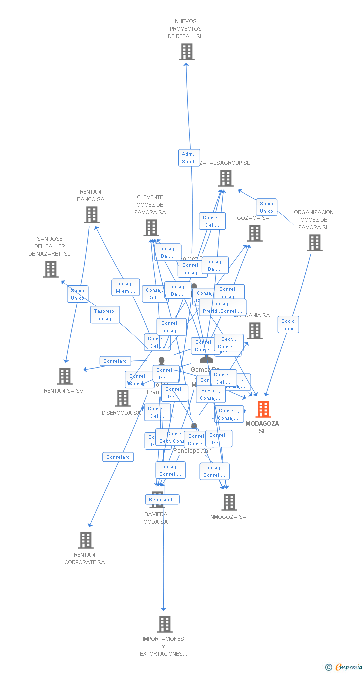 Vinculaciones societarias de MODAGOZA SL