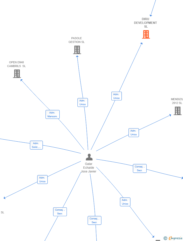 Vinculaciones societarias de DIRU DEVELOPMENT SL