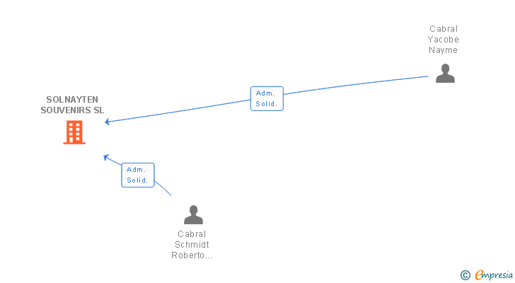 Vinculaciones societarias de SOLNAYTEN SOUVENIRS SL