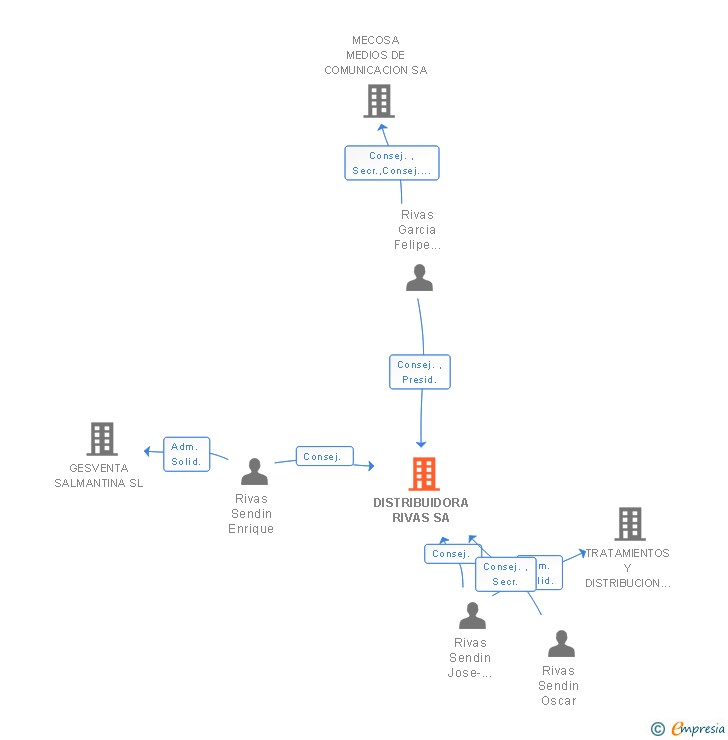 Vinculaciones societarias de DISTRIBUIDORA RIVAS SA