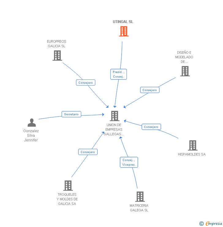 Vinculaciones societarias de UTINGAL SL