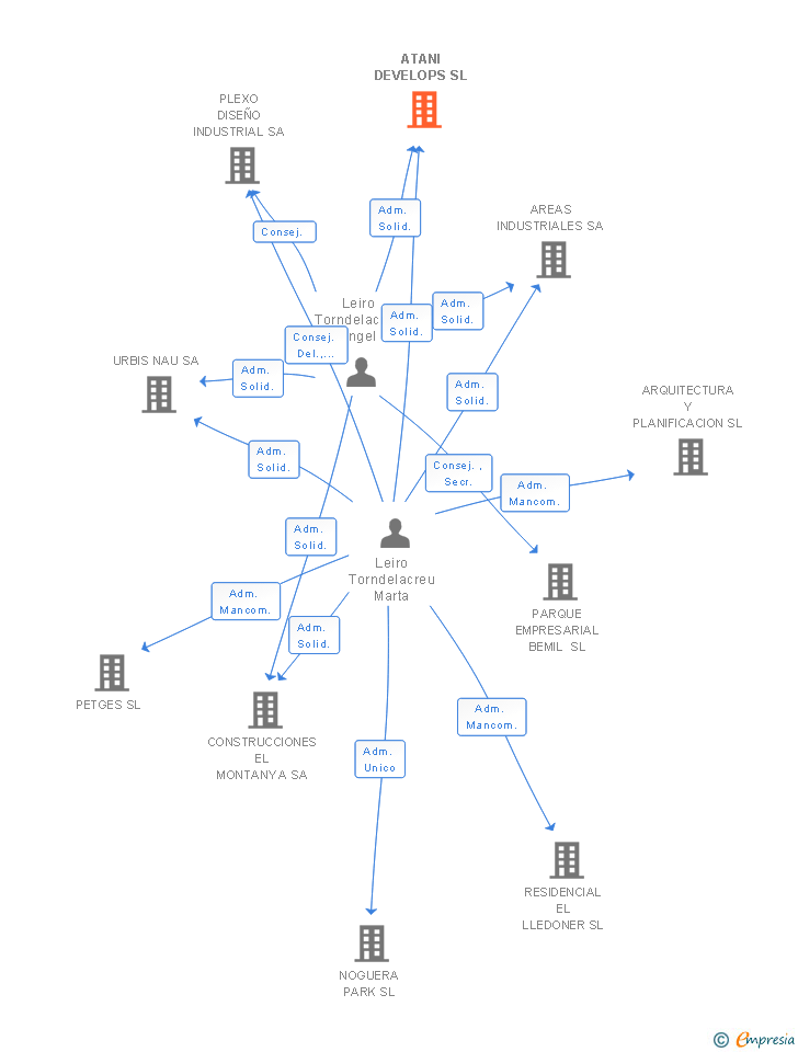 Vinculaciones societarias de ATANI DEVELOPS SL