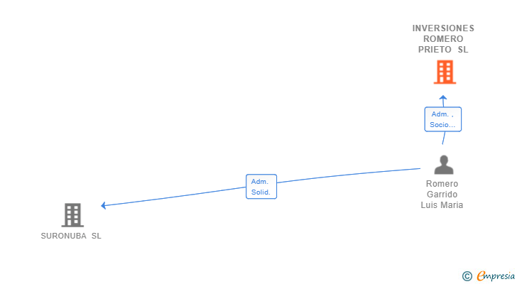 Vinculaciones societarias de INVERSIONES ROMERO PRIETO SL