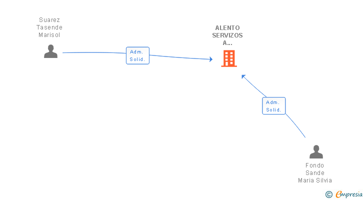 Vinculaciones societarias de ALENTO SERVIZOS A DEPENDENCIA SL