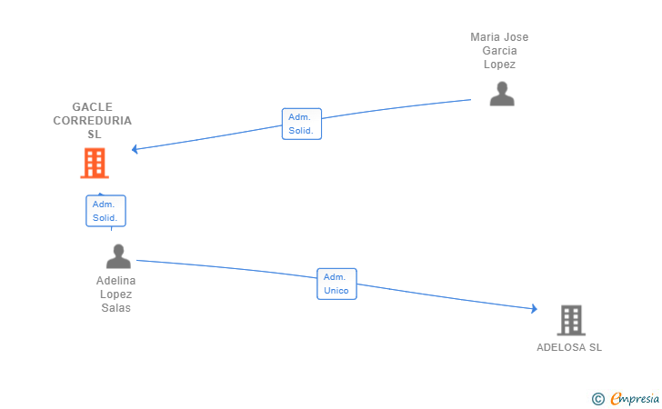 Vinculaciones societarias de GACLE CORREDURIA SL