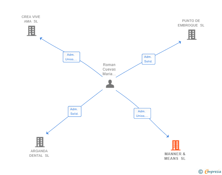 Vinculaciones societarias de MANNER & MEANS SL