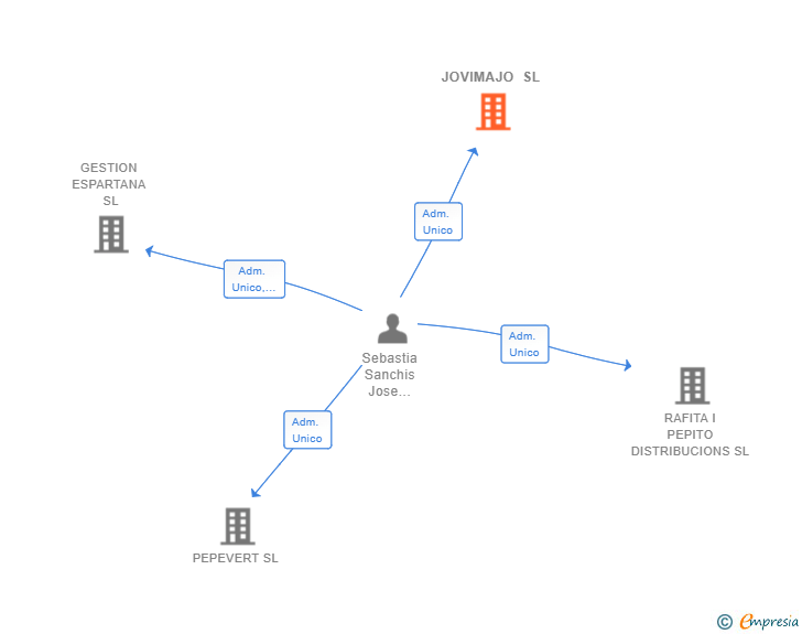 Vinculaciones societarias de JOVIMAJO SL