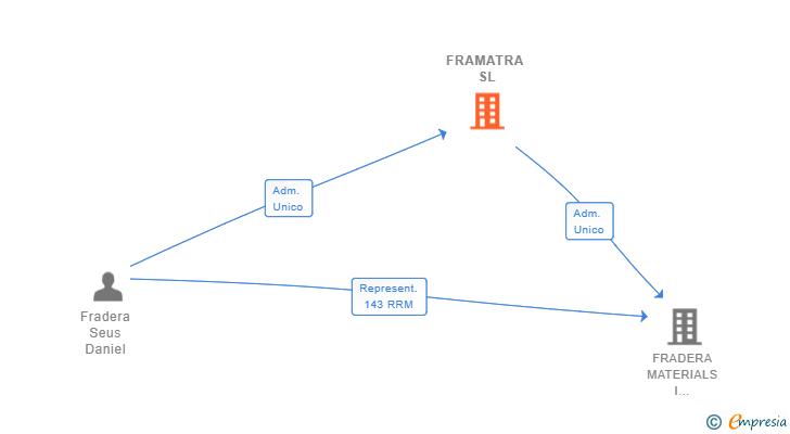 Vinculaciones societarias de FRAMATRA SL
