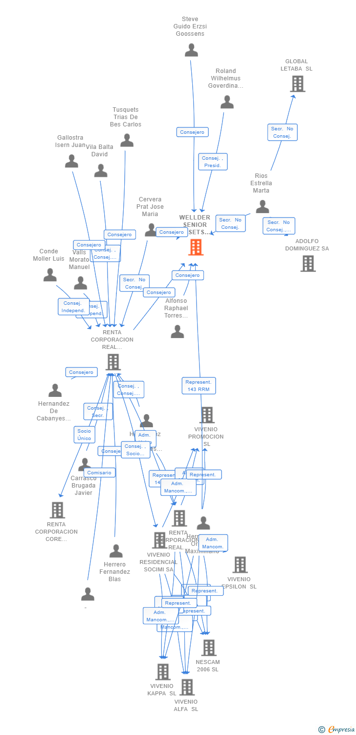 Vinculaciones societarias de WELLDER SENIOR ASSETS SOCIMI SA