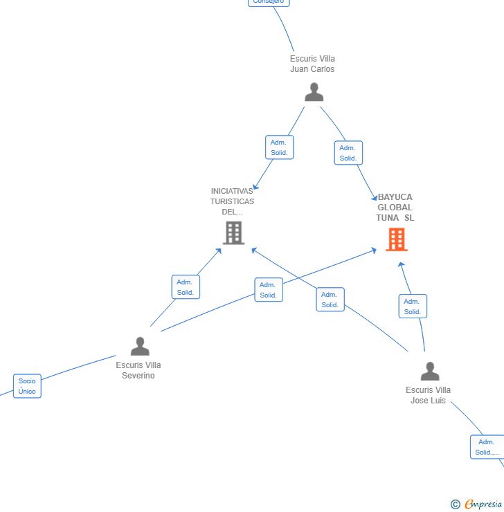 Vinculaciones societarias de BAYUCA GLOBAL TUNA SL