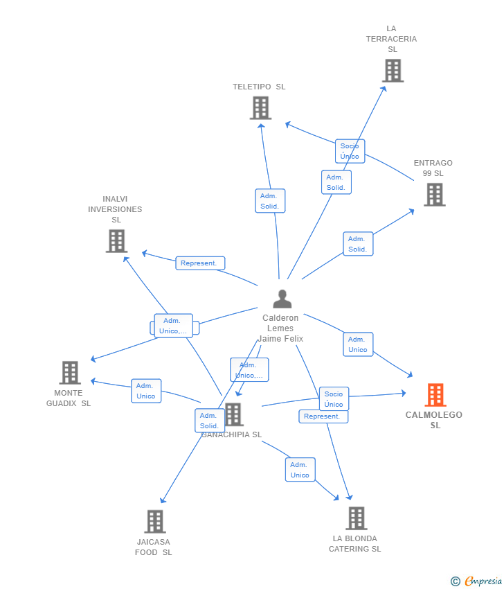 Vinculaciones societarias de CALMOLEGO SL