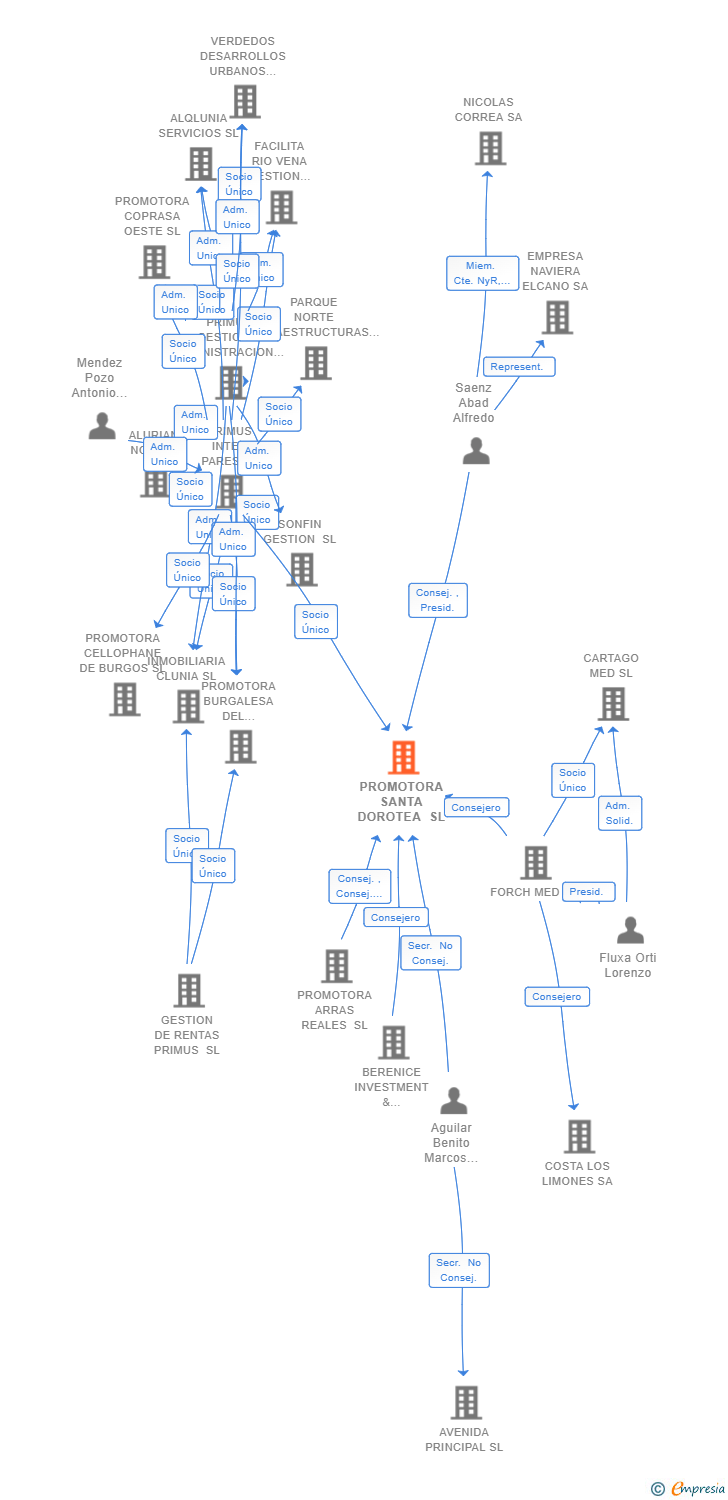 Vinculaciones societarias de PROMOTORA SANTA DOROTEA SL