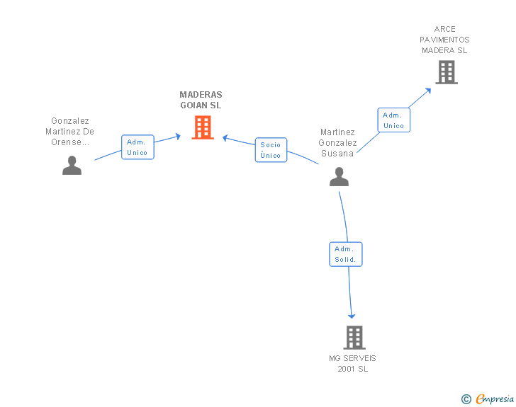 Vinculaciones societarias de MADERAS GOIAN SL
